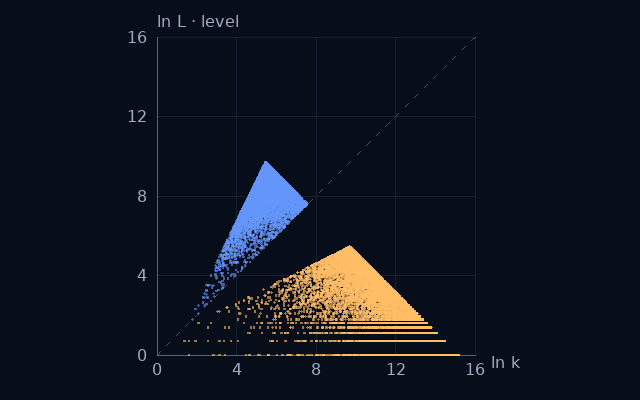 Weight–level projection of Floor of n to the 3/2; natural logarithms on equal scales