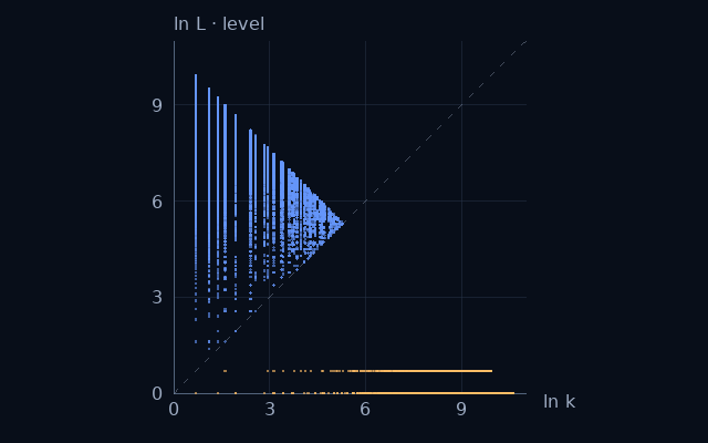 Weight–level projection of Lower Wythoff sequence; natural logarithms on equal scales