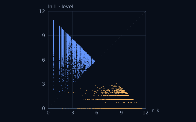 Weight–level projection of Semiprimes; natural logarithms on equal scales