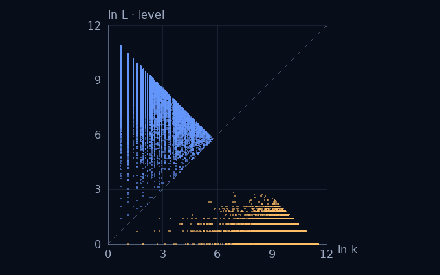 Weight–level projection of Sums of two squares; natural logarithms on equal scales