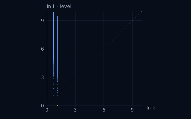 Weight–level projection of Not divisible by 3; natural logarithms on equal scales