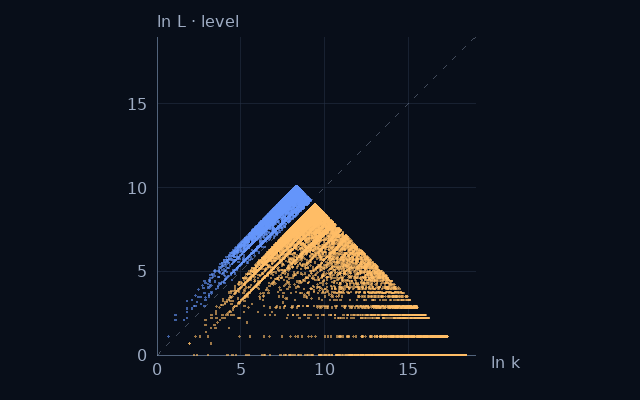 Weight–level projection of Triangle packing numbers; natural logarithms on equal scales