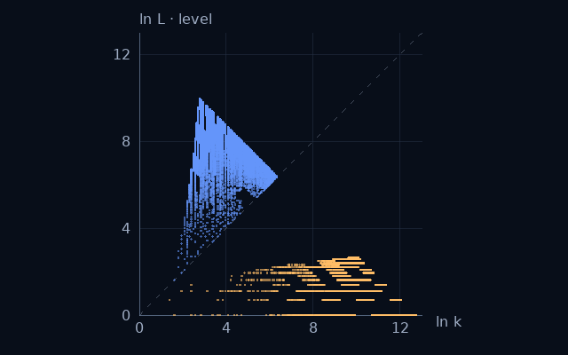 Weight–level projection of Binary-insertion sorting numbers; natural logarithms on equal scales