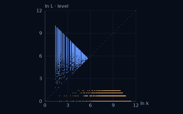 Weight–level projection of Beatty: 2 + √2; natural logarithms on equal scales