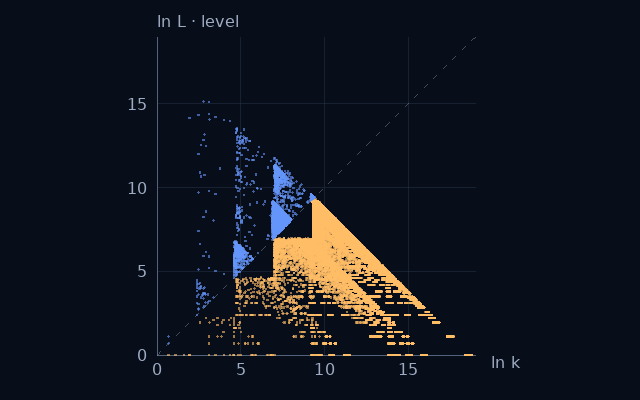Weight–level projection of Decimal palindromes; natural logarithms on equal scales