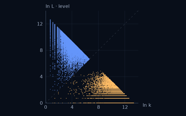 Weight–level projection of Twin-prime centers / 6; natural logarithms on equal scales