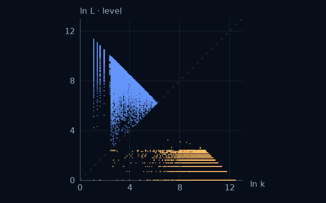 Weight–level projection of Decimal self numbers; natural logarithms on equal scales