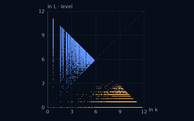Weight–level projection of Loeschian numbers; natural logarithms on equal scales