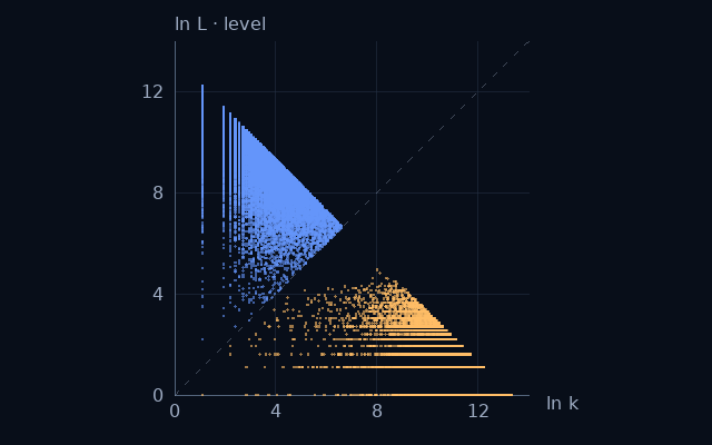 Weight–level projection of Primes ≡ 5 or 7 (mod 8); natural logarithms on equal scales