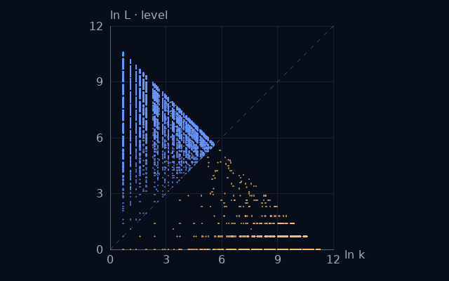 Weight–level projection of Binary numbers without 111; natural logarithms on equal scales