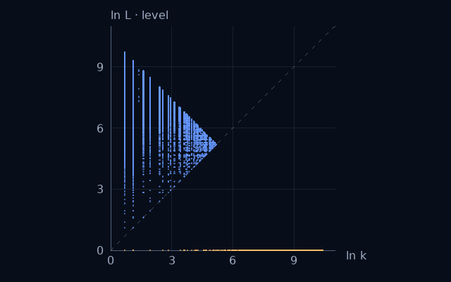 Weight–level projection of Deficient numbers; natural logarithms on equal scales