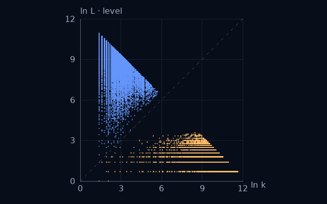 Weight–level projection of Practical numbers; natural logarithms on equal scales
