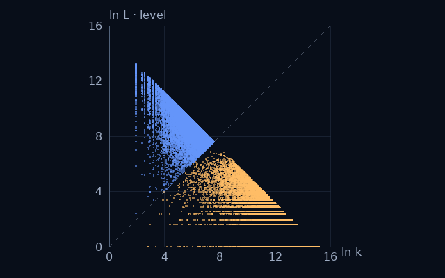 Weight–level projection of Sophie Germain primes; natural logarithms on equal scales