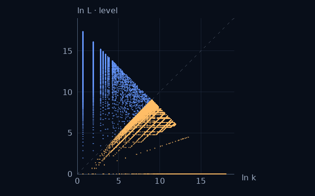 Weight–level projection of Floor-root divisibility numbers; natural logarithms on equal scales