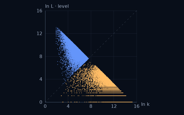 Weight–level projection of Prime-indexed primes; natural logarithms on equal scales