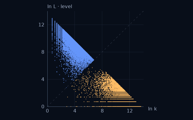 Weight–level projection of Smith numbers; natural logarithms on equal scales