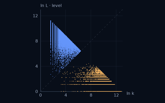 Weight–level projection of Isolated primes; natural logarithms on equal scales