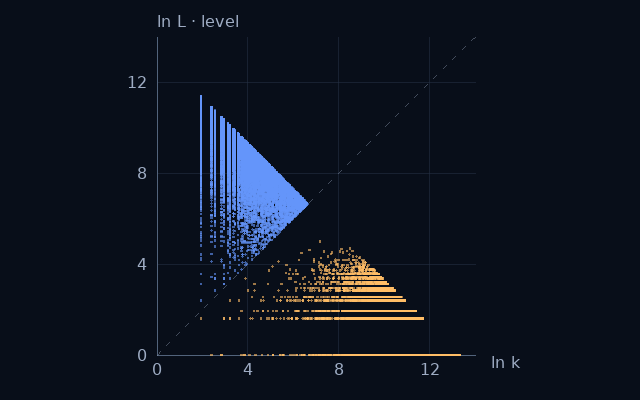 Weight–level projection of Primes ≡ 5 (mod 6); natural logarithms on equal scales