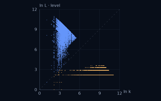 Weight–level projection of Digit-sum orbit from 5; natural logarithms on equal scales