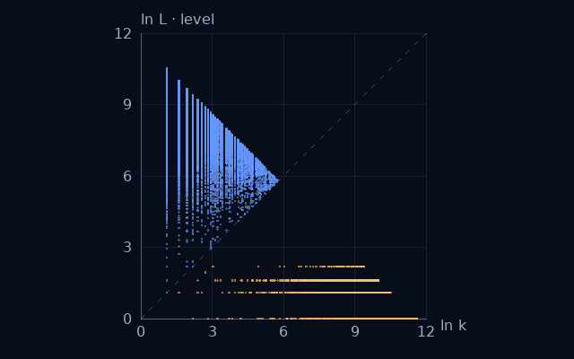 Weight–level projection of 11-rough numbers; natural logarithms on equal scales