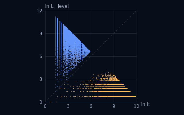 Weight–level projection of Primes plus one; natural logarithms on equal scales