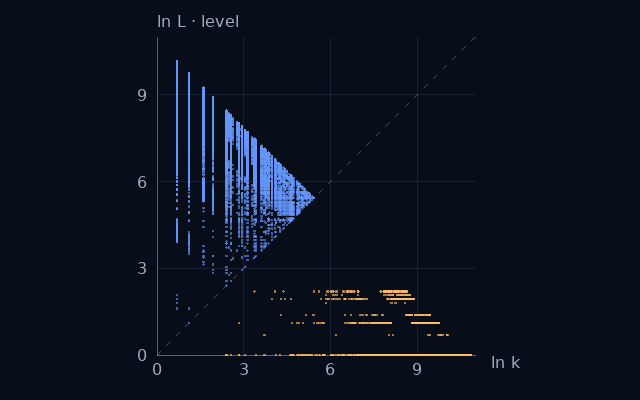 Weight–level projection of Numbers containing 1; natural logarithms on equal scales