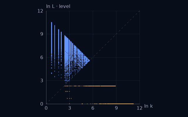 Weight–level projection of Numbers containing 0; natural logarithms on equal scales