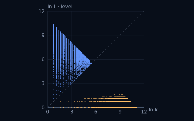 Weight–level projection of Cumulative distinct prime factors; natural logarithms on equal scales