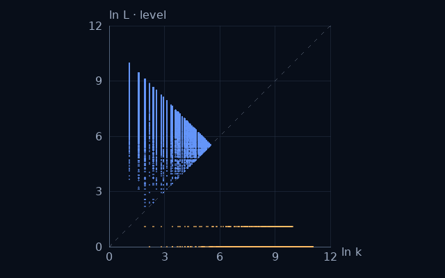 Weight–level projection of Odd nonprimes; natural logarithms on equal scales