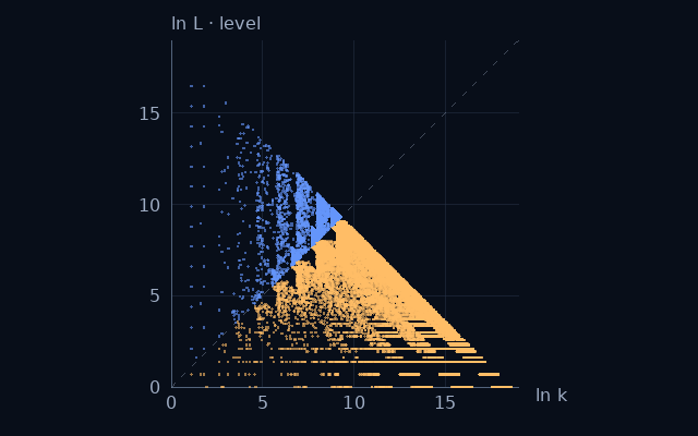 Weight–level projection of Ternary palindromes; natural logarithms on equal scales