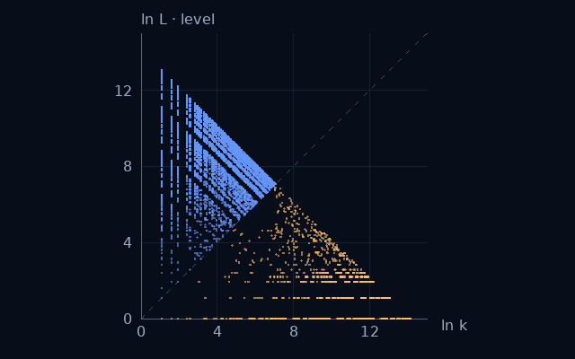 Weight–level projection of Odd digits only; natural logarithms on equal scales