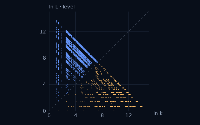Weight–level projection of Even digits only; natural logarithms on equal scales