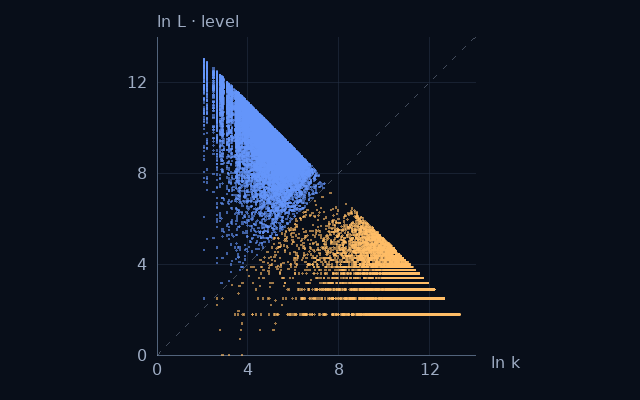 Weight–level projection of Twin-prime centers; natural logarithms on equal scales
