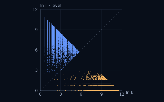 Weight–level projection of 3-almost primes; natural logarithms on equal scales