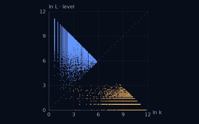 Weight–level projection of 4-almost primes; natural logarithms on equal scales