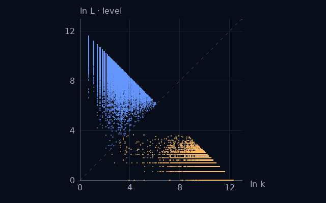 Weight–level projection of 5-almost primes; natural logarithms on equal scales