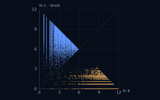 Weight–level projection of Square plus seven times a square; natural logarithms on equal scales