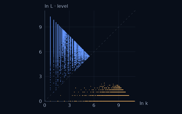 Weight–level projection of Sums of two triangular numbers; natural logarithms on equal scales