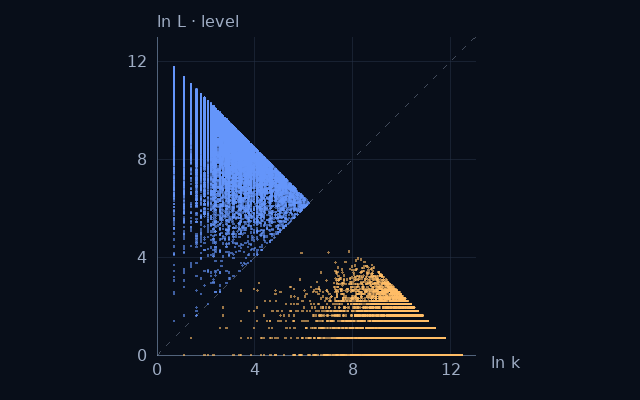 Weight–level projection of Square plus cube; natural logarithms on equal scales