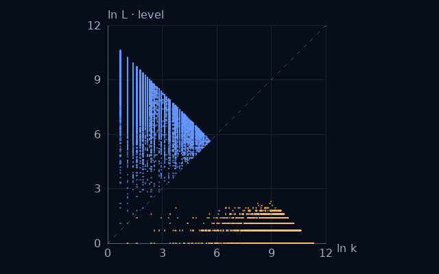 Weight–level projection of Prime factors of factorials; natural logarithms on equal scales