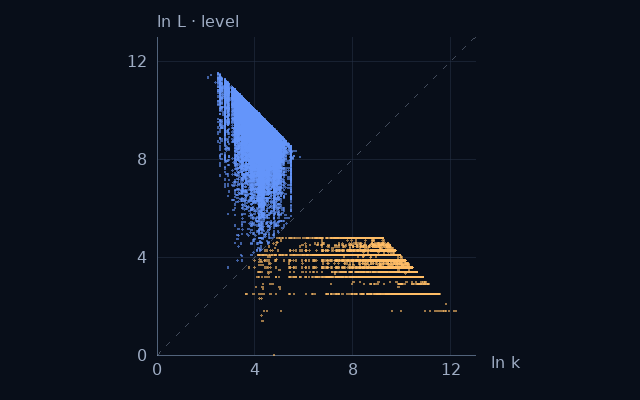 Weight–level projection of Divisor sum at least 3n; natural logarithms on equal scales