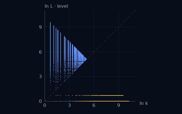 Weight–level projection of Composite numbers; natural logarithms on equal scales