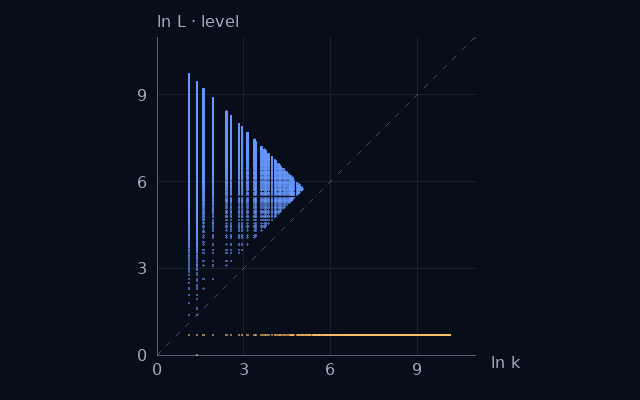 Weight–level projection of Even numbers; natural logarithms on equal scales