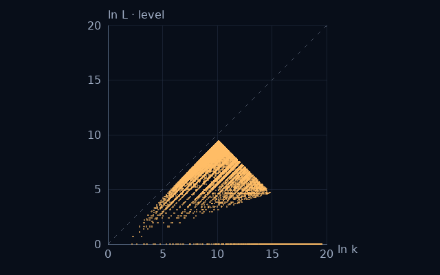 Weight–level projection of Triangular numbers; natural logarithms on equal scales